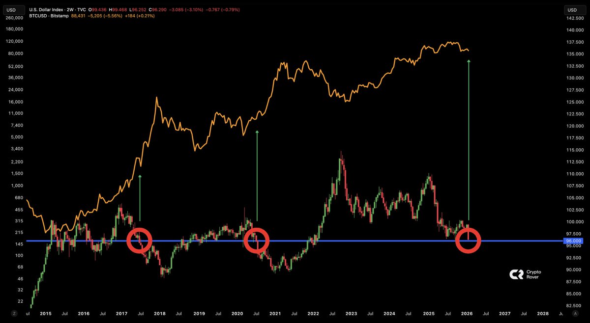 NOW: The US dollar is breaking down aggressively. The last two times this  happened, Bitcoin exploded.