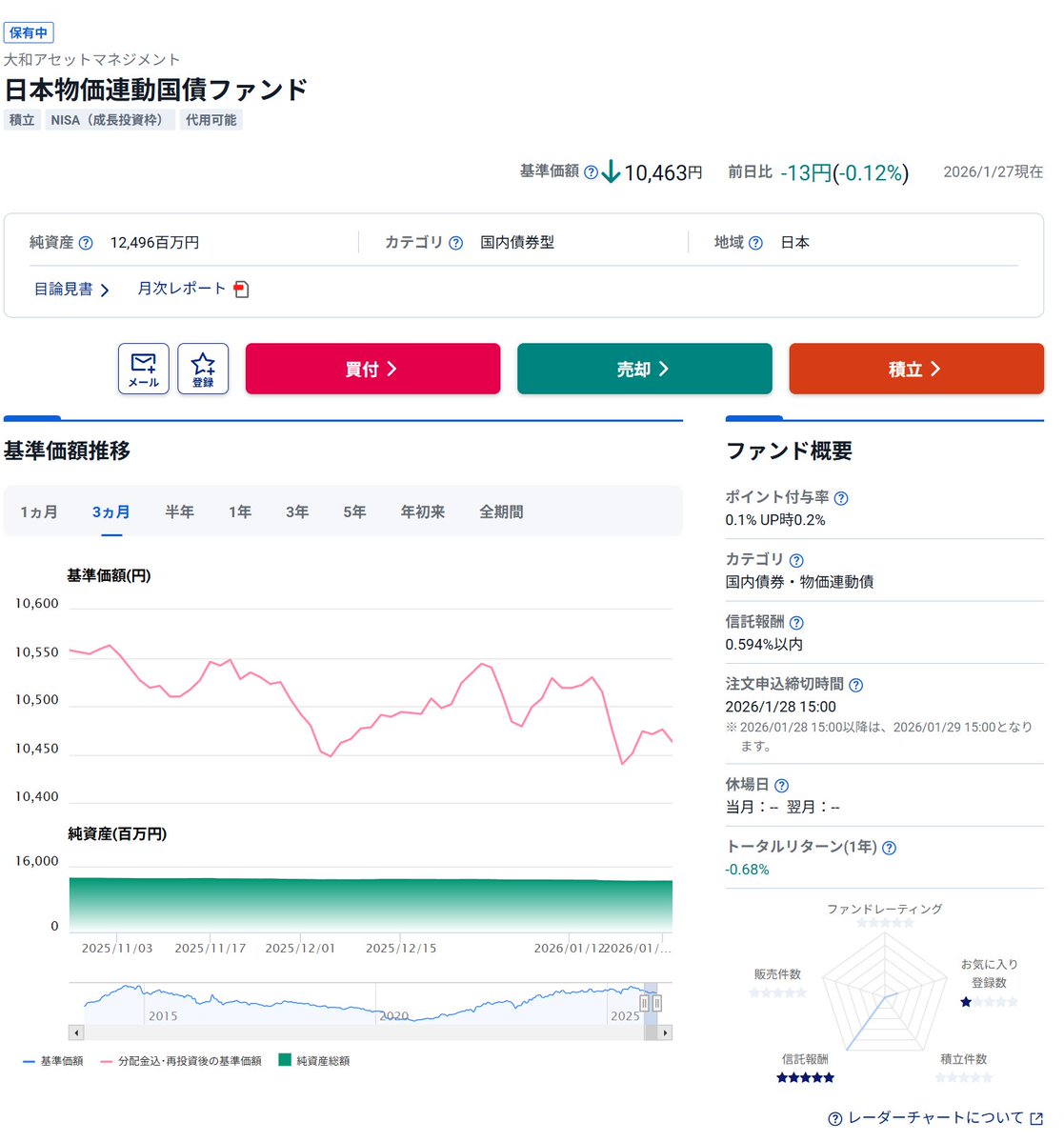 大和の物価連動国債ファンド、 物価が普通に上がってるのに何で基準価額がずっと下がってんだよ(;´Д｀) ファンドマネージャーの運用が下手なのか？？ # 国債 #投資信託