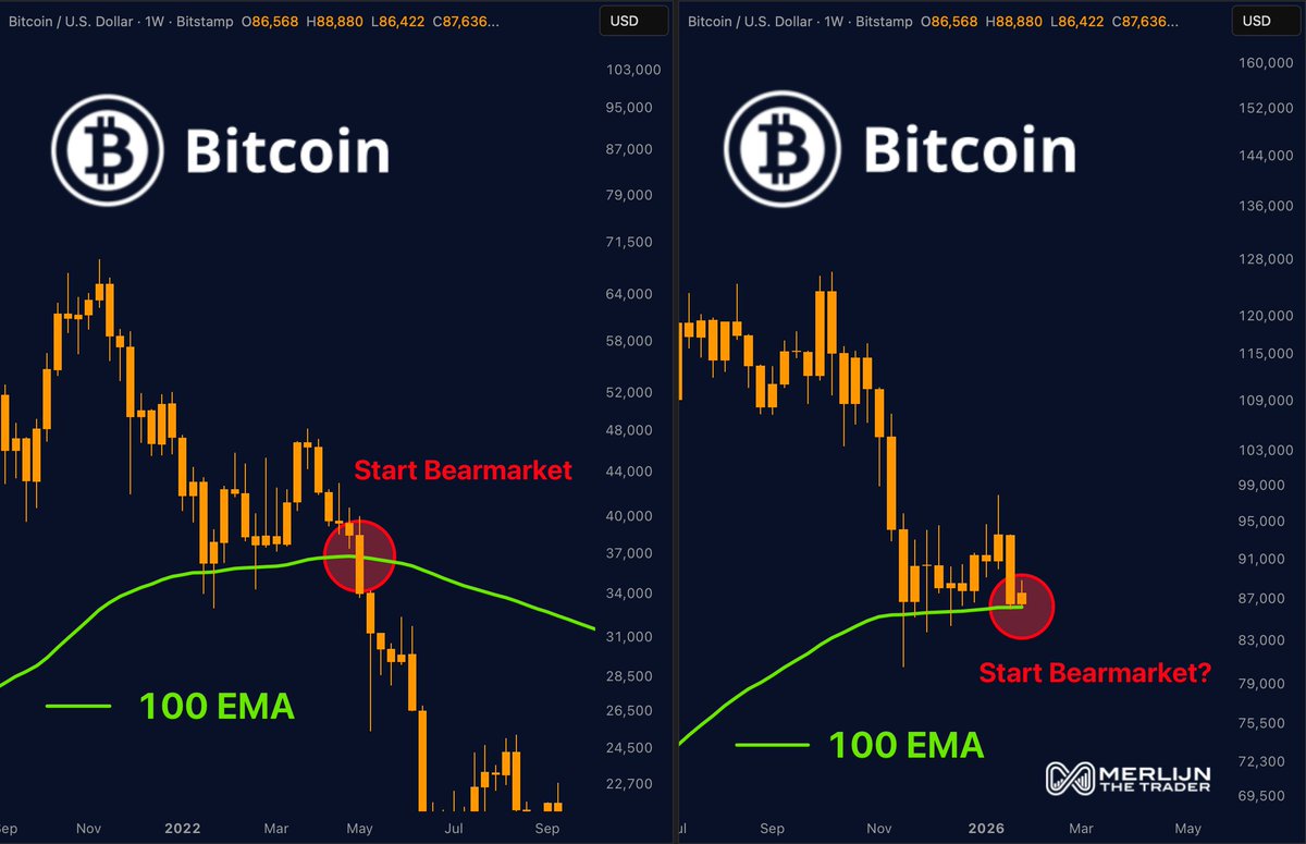 BITCOIN AND THE 100 EMA TELL A STORY. Last cycle: Lost the 100 EMA. Full  bear market. This time: Price is testing it again. The difference?  Structure is holding. This level decides