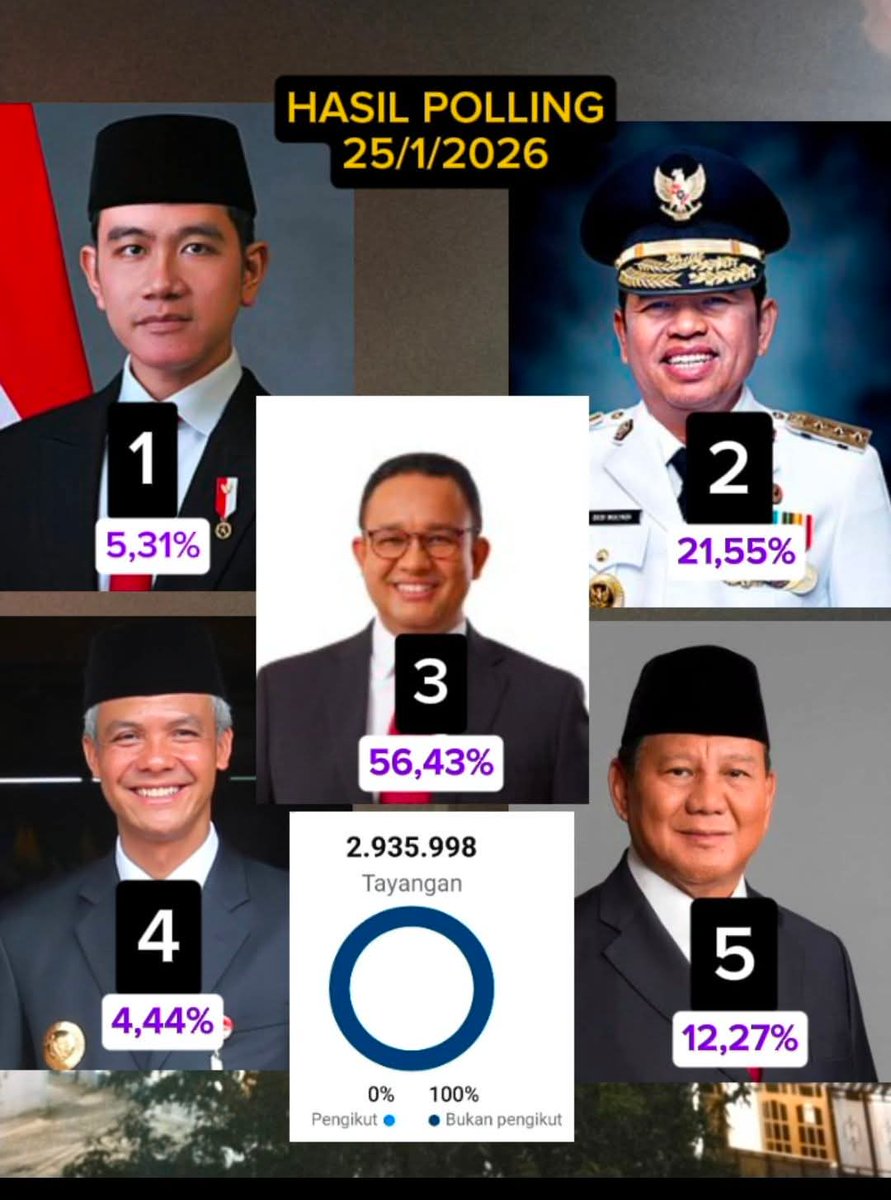 HASIL POLLING CAPRES 2029 PER TANGGAL 25/1/2026 DENGAN 1500 RESPONDEN, ANIES BASWEDAN UNGGUL DARI KANDIDAT LAINNYA....‼️

#IjazahPalsuJokowiTerbukti 
#IjazahPalsuJokowiTerbukti 
🆘🆗