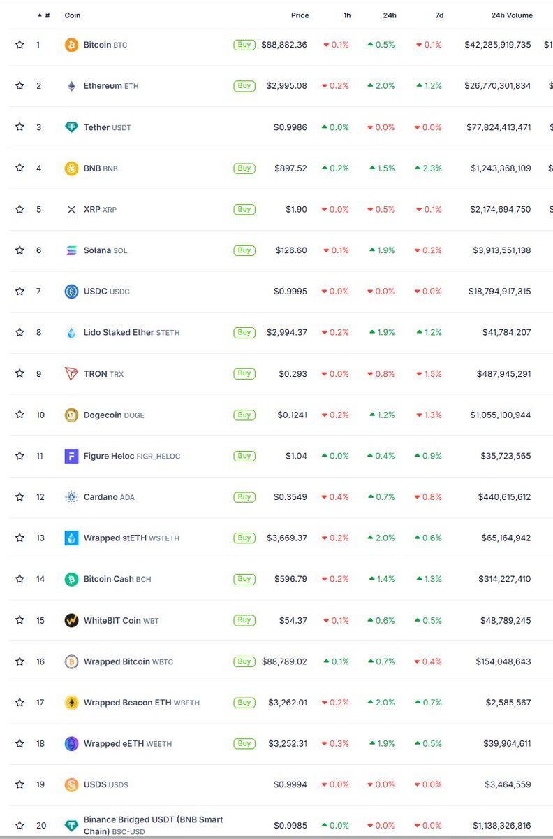 Hyperliquid is a top-tier crypto project. Market cap not even in the top 20  yet — still early. 🚀 #HYPE