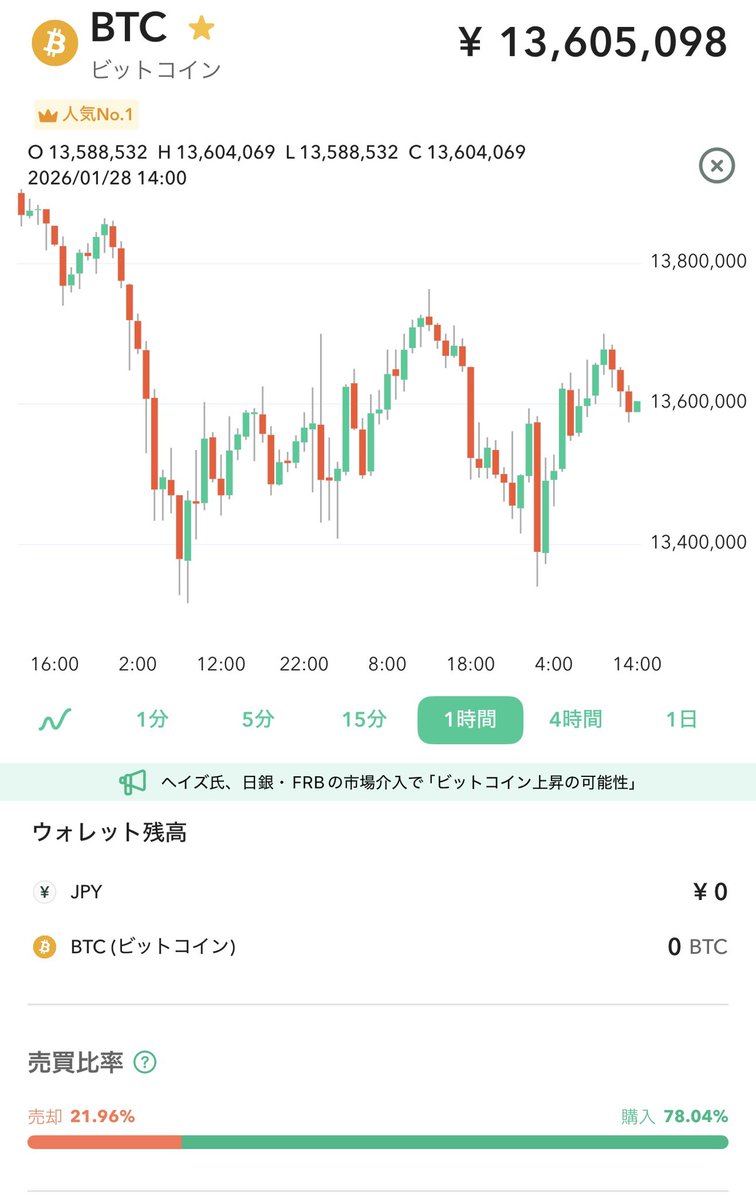ビットコイン、三尊を形成しそうな感じ それで下がってもホールドは変わらない 下がったらまた要らないものを売ってスポット買いしようかな