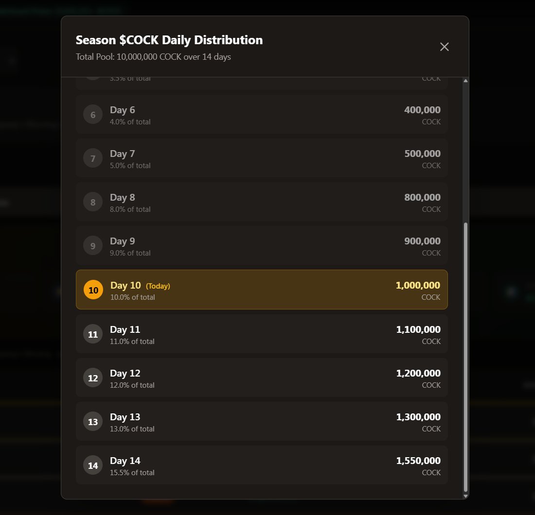 Daily $COCK just hit 1M per day! 🔥

We have reached 1,000,000 $COCK daily via Liwayway’s Blessings, with five days left in Season 2.

Daily rewards keep increasing until season ends, while Leaderboard payouts are already underway.

Lock in your positions now in the rankings! 🚀