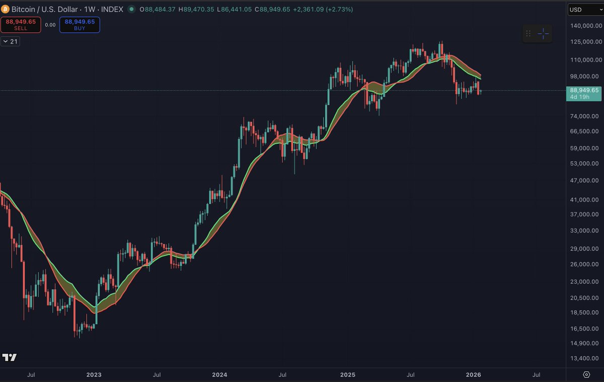 Counter-trend rallies can happen for #BTC, but they are mostly tactical at  this point, likely not the continuation of the bull market. Bitcoin will  likely continue to remain weak for at least