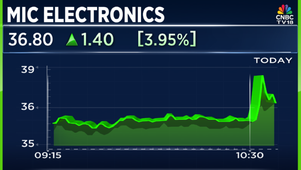 CNBCTV18Live's tweet photo. #JustIn | #MICElectronics bags order worth โน114 cr from Nava Raipur Atal Nagar Vikas Pradhikaran https://t.co/M50TDPvkK3