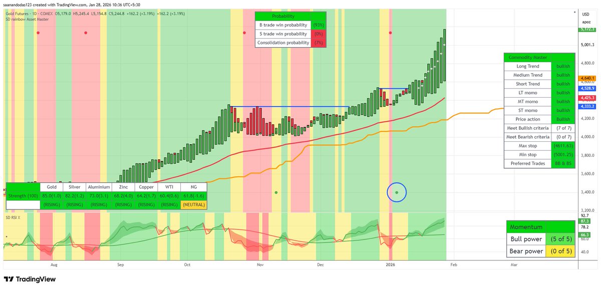 Saanando's tweet photo. #COMEXGOLD - Continuing its roaring rise; however I will urge to manage positions prudently as any reversal would be significantly violent #commodity #Commodities #commoditytrading https://t.co/AWEfAMkDXw