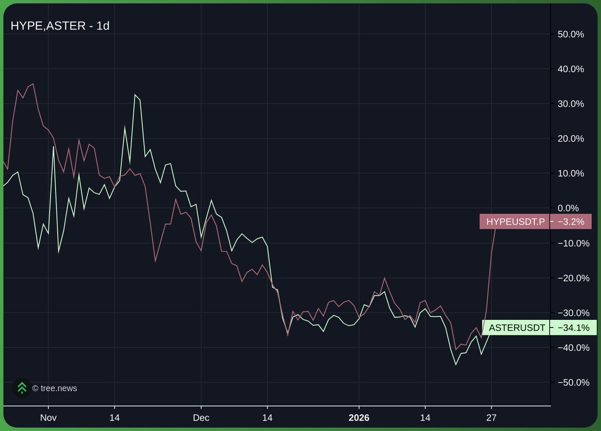 imo $hype might be the craziest coin at this fdv and mcap. i mean, it  managed to go from 22 to 33 recently; being able to pull off this kind of  rally