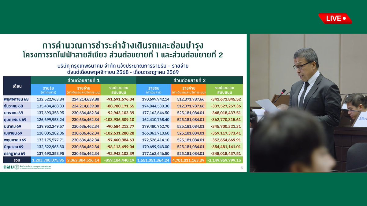 Tanapon1047's tweet image. วันนี้อ.ชัชชาติได้เปิดตัวเลขรายได้รถไฟฟ้าสายสีเขียวส่วนต่อขยายหลังจากที่ได้เพิ่มราคาค่าโดยสารเป็น17-45บาทแล้ว พบว่ากทม.ก็ยังต้องใช้งบประมาณในการอุดหนุนค่าจ้างเดินรถอีกเยอะมาก อ.ชัชชาติก็ยอมรับว่าเพิ่มราคามากกว่าไม่ได้แล้ว ต้องหารายได้อื่นเพิ่มเติม เช่น ค่าเช่าที่หรือโฆษณาบนสถานี