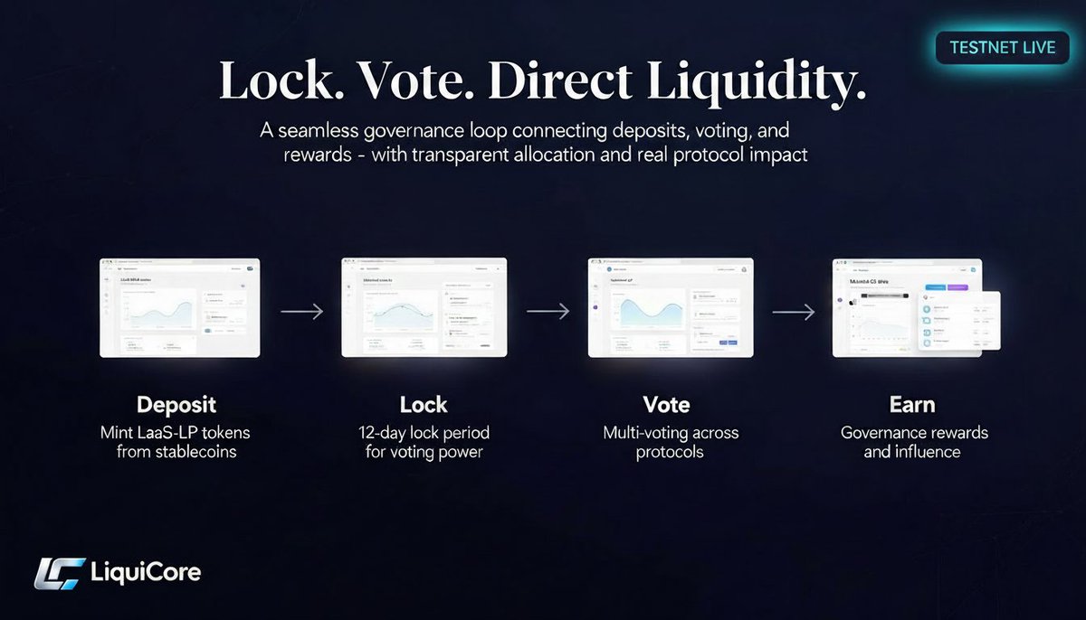 Lock. Vote. Direct Liquidity. 🗳️

LaaS Governance is now LIVE on testnet!

Test the full governance flow:
🔹 Deposit tUSDT/tUSDC → Mint LaaS-LP
🔹 Lock for 12 days → Unlock voting power
🔹 Vote across protocols → Multi-voting enabled
🔹 Earn rewards → Real influence on