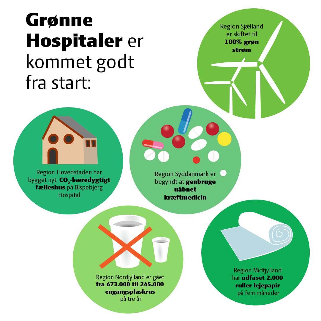 regionerne's tweet photo. To år efter lanceringen af den fællesregionale strategi for Grønne Hospitaler er der skabt en lang række konkrete tiltag rundt omkring i regionerne, som skal sænke CO2-udledningerne fra de danske hospitaler.
https://t.co/aX9YZESQ5Z
#sundpol #dkpol #dkgreen https://t.co/fq8pfxZGDd
