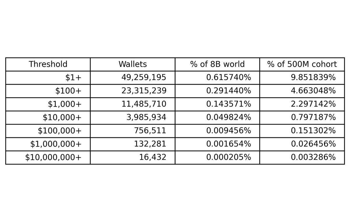 Bitcoin ownership is far rarer than most people realize. Based on wallet  distribution: • $10k+ in BTC ≈ top 0.05% of humanity • $100k+ ≈ top 0.009%  globally • $1M+ ≈ top