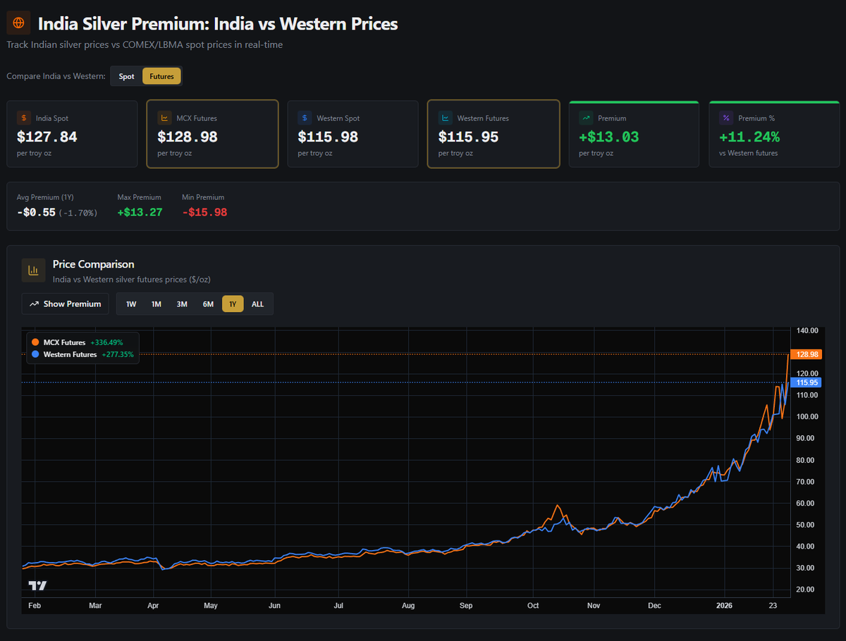 TheMetalCharts's tweet photo. Silver is trading at $129 in India right now! https://t.co/0FTNaHIXeF