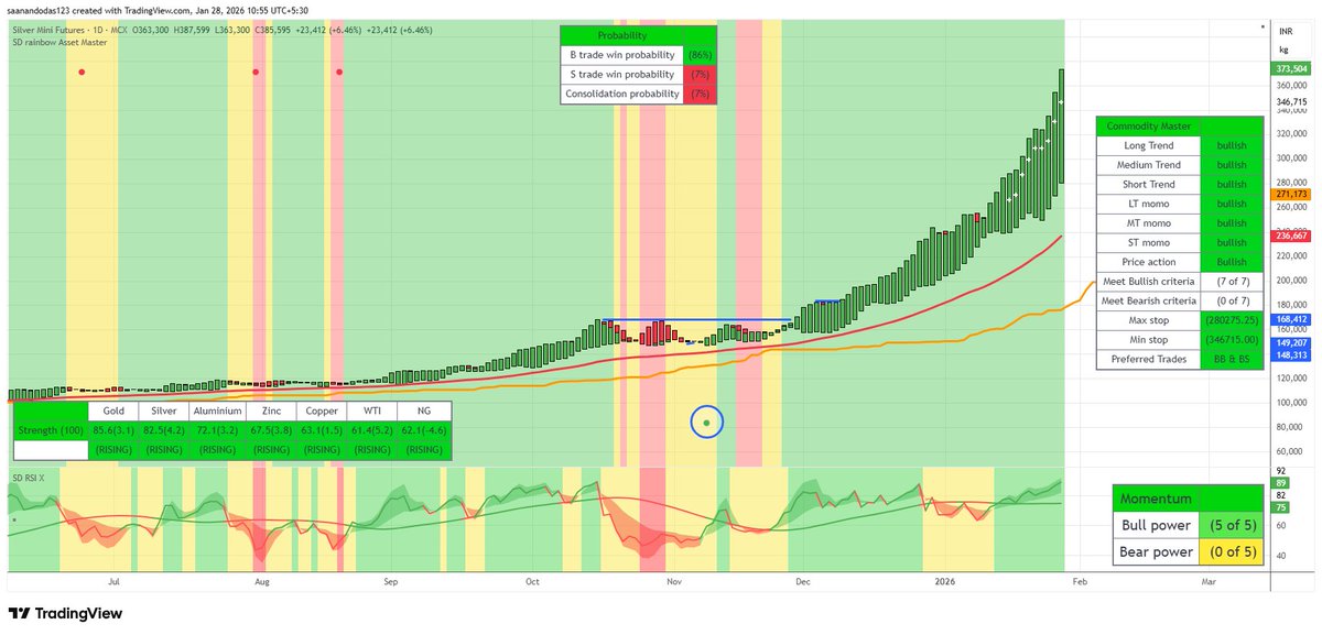 Saanando's tweet photo. #silvermini - what a move; up more than 100% since the buy signal in November 2025;
This is not a trade suggestion; #trade & #invest responsibly
Best wishes - https://t.co/S622wIF6r0