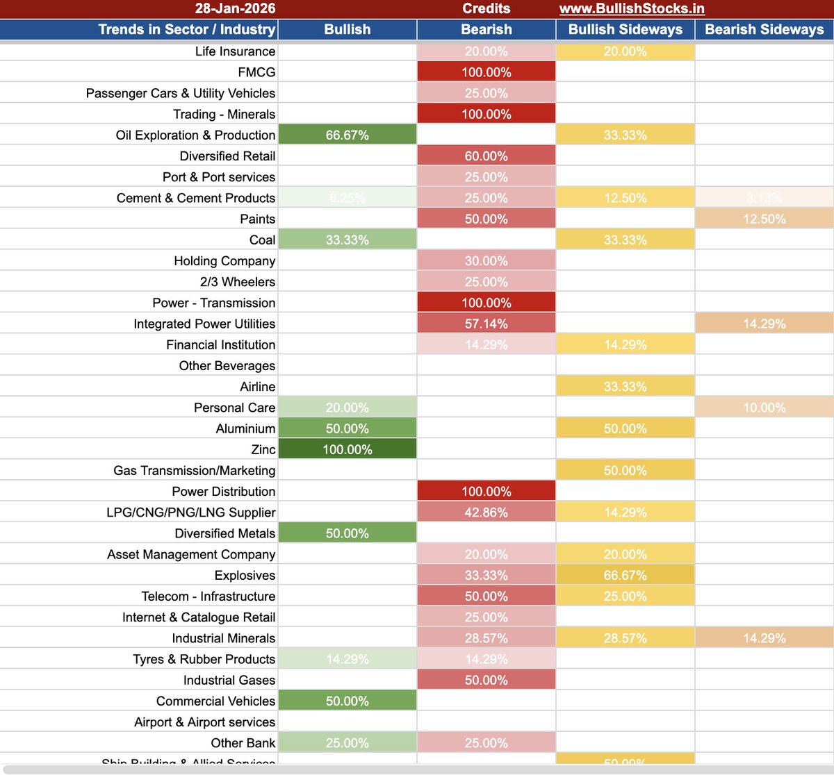 SentimentDecode's tweet photo. Sector performance of NSE Stocks as on 28th Jan 2026. 
If you want to access this report? then you can always subscribe it. 
URL: https://t.co/wIpIv6GfIq https://t.co/20OZXjTLn8