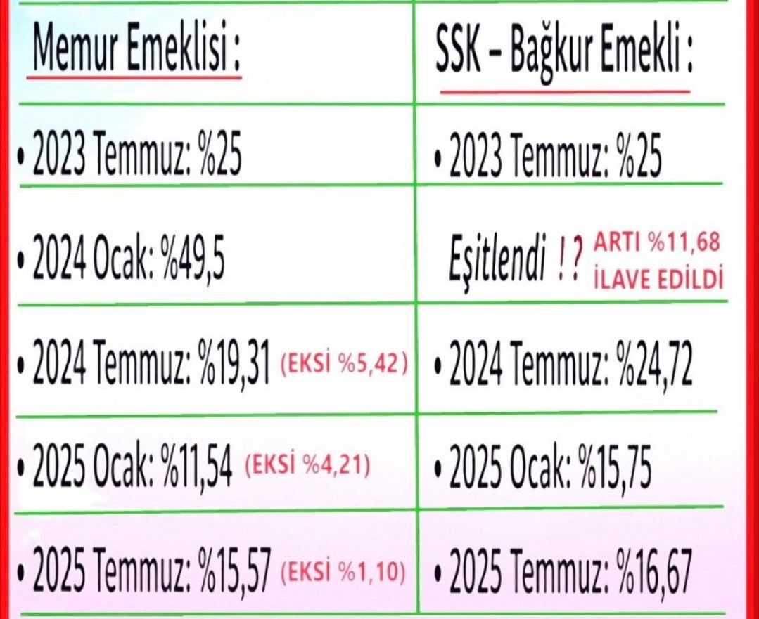 __Dadas___'s tweet photo. Evet bizde onu diyoruz EŞİTLİK #memur ve #EmekliMemur EŞİT kanuni haklara sahiptir📣
ancak bu eşitlik 2023 temmuz da ek madde 40 ile YOK edildi🗣️
ilaveten görseldeki oranlar haksızlığa uğrayan kesim belliyken o zamanlar nerelerdeydin🎤
hak dağıtıcı Ergün AĞA vebal ah ağır yüktür https://t.co/n47yjQHjab
