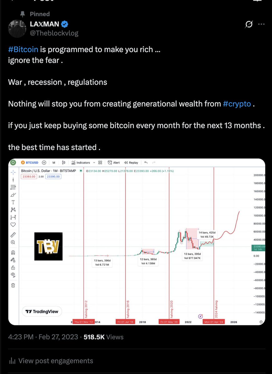 Laxmanfi's tweet photo. I turned bullish on #Bitcoin at 23k.

Bought the max at 37k.

Was hated for it then , people never liked the idea of being bullish at that time.

Now I've turned bearish and am ready to buy cheap again.

People still hate the idea.

No worries, it's part of the game.

Don't tell me #Bitcoin is in a super cycle just because you saw it above 100k.

See you soon with a buying post.