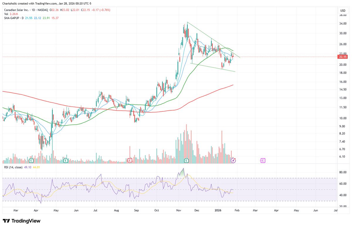 Chartoholic's tweet photo. Interesting charts

1- Canadian Solar $CSIQ https://t.co/OCnS5Tpsy2