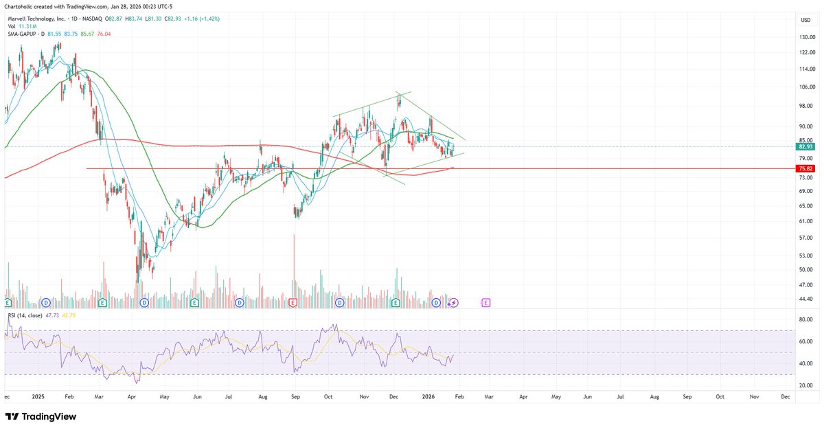 Chartoholic's tweet photo. 2- Marvel Technology $MRVL https://t.co/Pblq0v6SAG