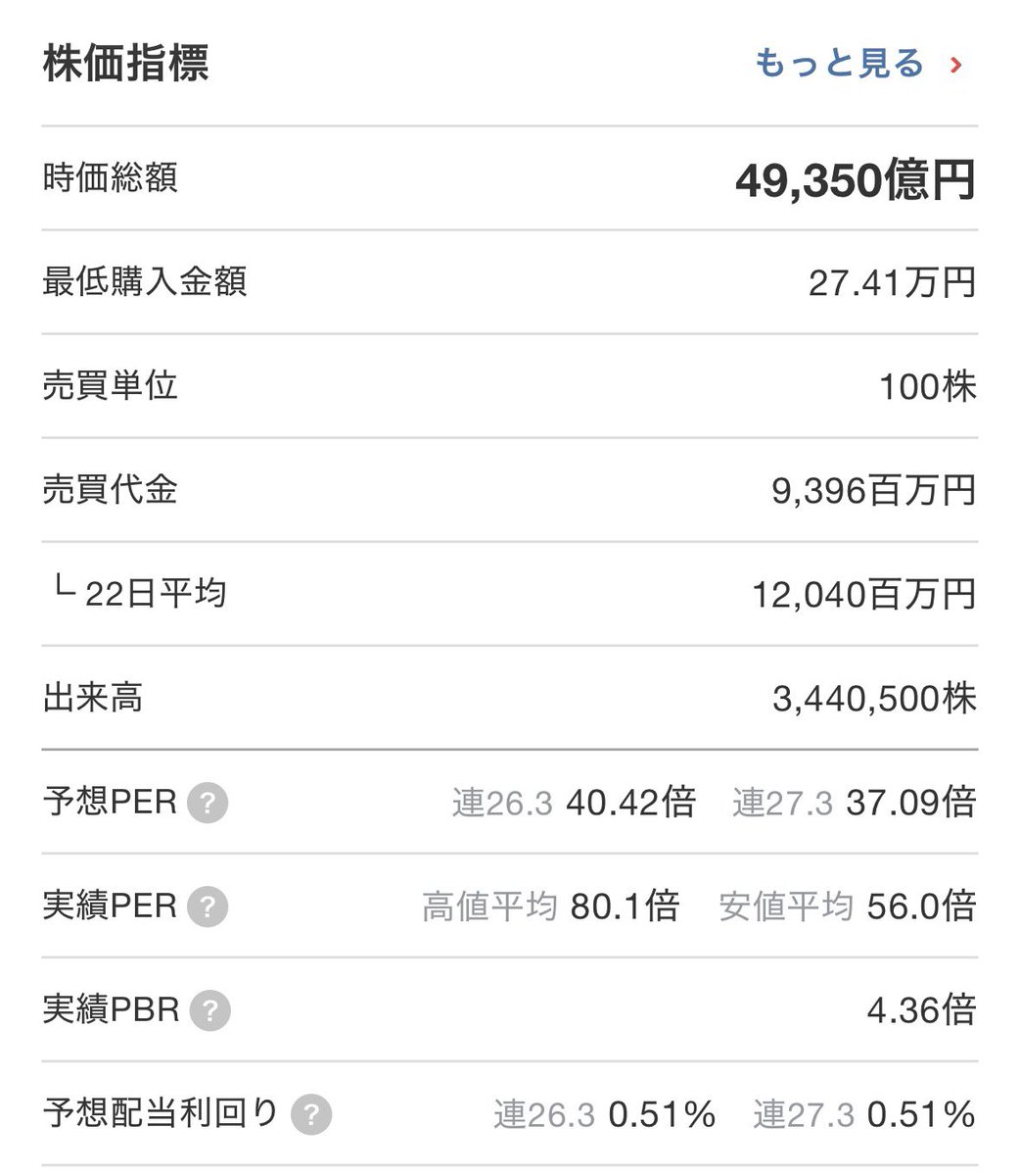 では、なぜ私が今日これだけ下がった局面でOLC オリエンタルランドをさらに売ったのかについて解説します。

まず前提として、
•PER 40倍 / PBR 4.3倍 と依然として割高
•信用買い残 5,190,000株、信用倍率 3.7倍 と信用買いが溜まっている状況

結論から言うと、