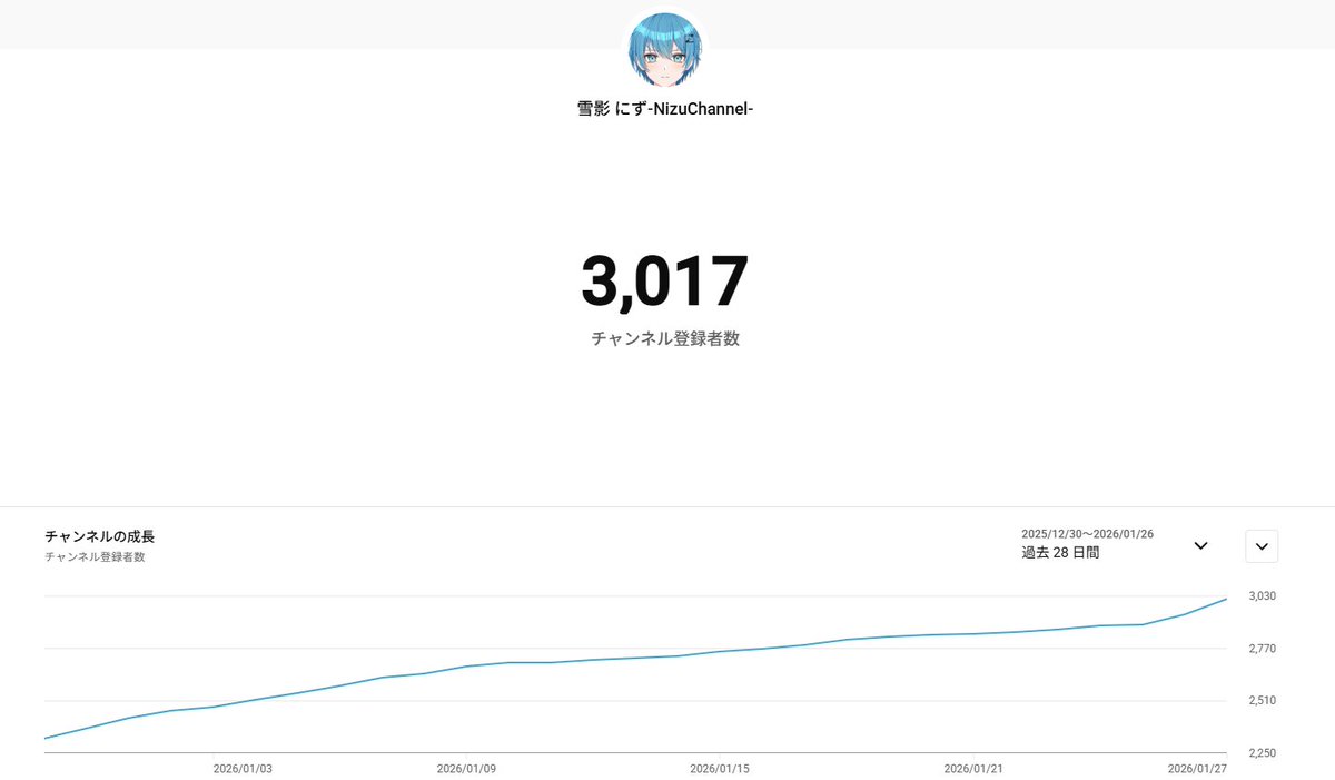 ついに、みんなのお陰で㊗3000人を突破することが出来ました！！まだまだ古参の領域なので、ぜひ登録して応援してくれると嬉しいです！！！！！