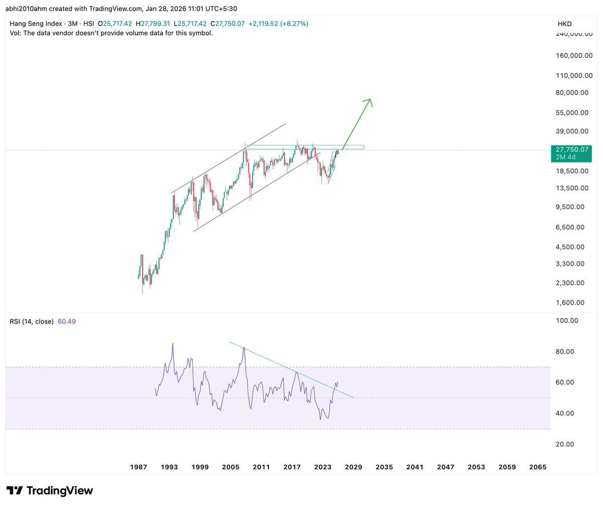 abhi2010ahm's tweet image. #hangseng 
RSI breakout in 3M timeframe shows that a new high is coming in Hangseng....