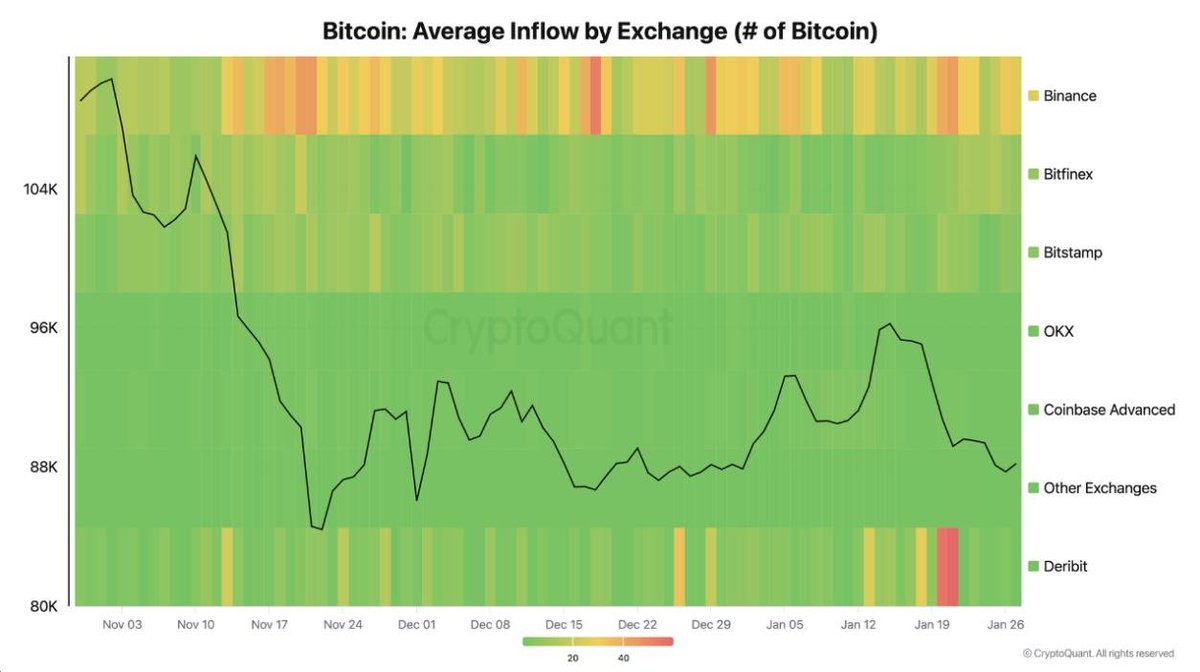 Bitcoin exchange inflows are trending lower, signaling reduced sell-side  pressure🚨 That setup leans constructive, as fewer coins move to exchanges  during consolidation.