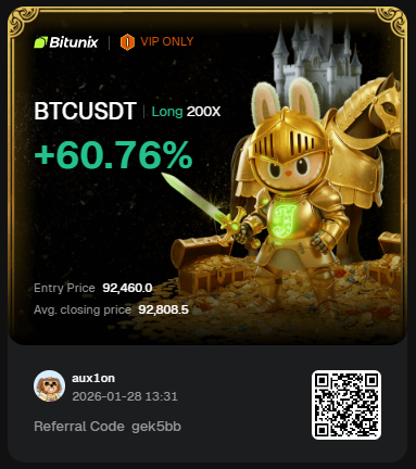 Managed to get 1st in ROI and 2nd place in Volume for <a href="/BitunixOfficial/">Bitunix</a> x TopTierSignal ! <a href="/metadonprofits/">Metadon</a>