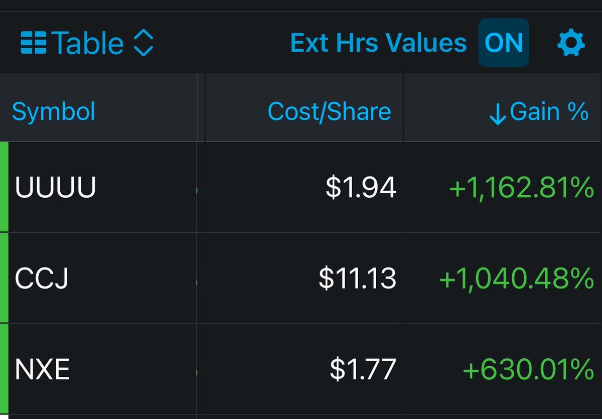 Timeline is now increasingly filled with people finally waking up to the  Uranium sector. Here is an update on my holdings: “4 years later and most  are up 3-4x, in another few