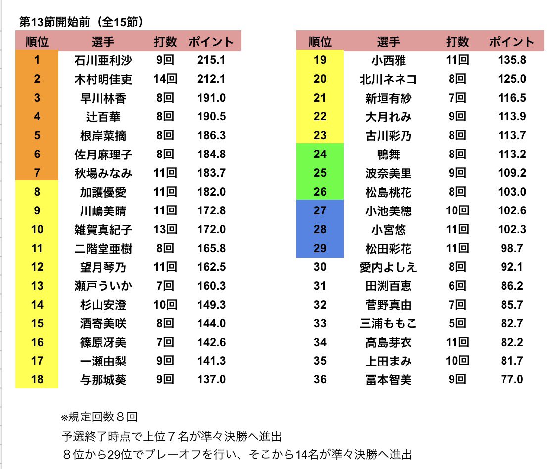 sankei_mahjong's tweet photo. 明日1月29日(木)11時から産経新聞社杯争奪麻雀女流リーグ2026セプター・リーグ第13節(全15節)が行われます。

11時から1,13,14,15組、16時ごろから6,7,8,10組が出場。

13組と6組が配信卓になります。

↓放送ページはこちら
https://t.co/OH7OC0C2AH https://t.co/fMX452MjUN