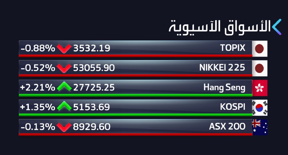 تراجع مؤشر نيكي الياباني، اليوم، متأثرًا بالارتفاع الحاد للين، ما أدى إلى الضغط على أسهم شركات التصدير التي تشكل وزنًا كبيرًا في المؤشر. وفي المقابل، حدّت مكاسب الأسهم المرتبطة بتقنيات الذكاء الاصطناعي من حدة الخسائر، لتقلص تراجع السوق خلال جلسة التداول _Business 