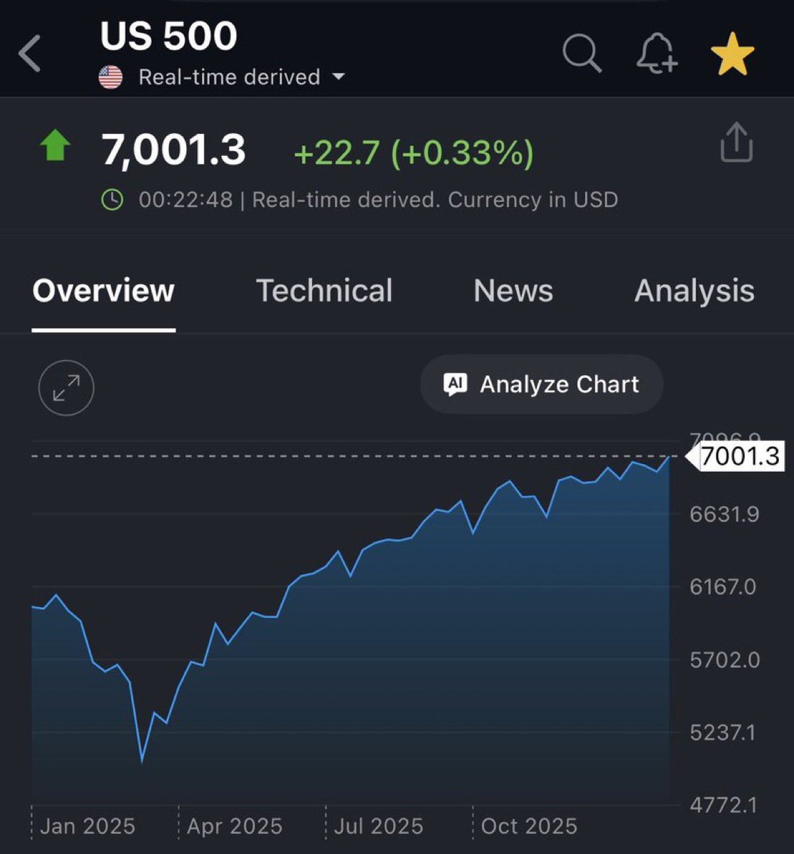 🚨 BREAKING 🚨 S&P 500 FUTURES OFFICIALLY RISE ABOVE 7,000 FOR THE FIRST  TIME IN HISTORY!📈 #SP500 #StockMarket #Futures #RecordHigh #Investing # MarketNews #Finance