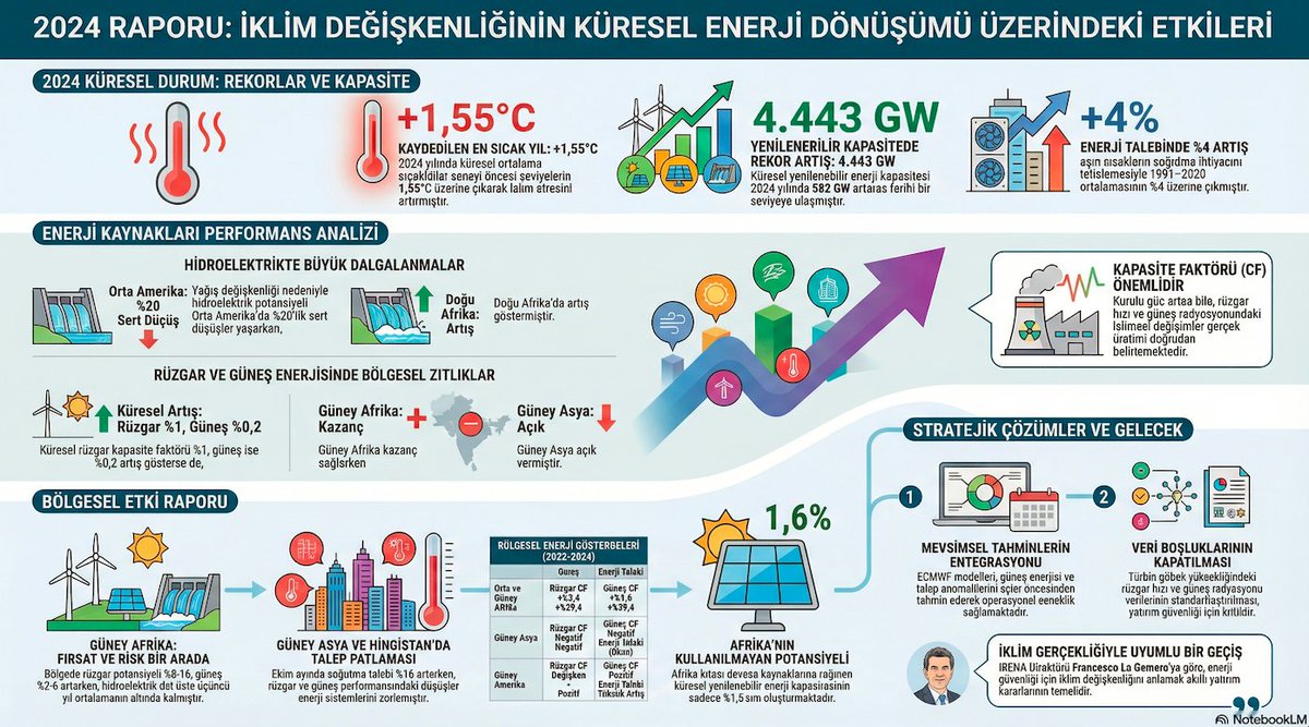 GursesNotes's tweet photo. #GursesNotes - İklim Risk Raporu 033

⚡ İklim Değişkenliği ve Küresel Enerji Dönüşümü

⚡️"Küresel (EDD) #İklim kaynaklı #enerji talebi 1991–2020 ortalamasına göre %4 artmıştır."

👉 https://t.co/yo1EsmM8Rn https://t.co/7EtFzvcmZb