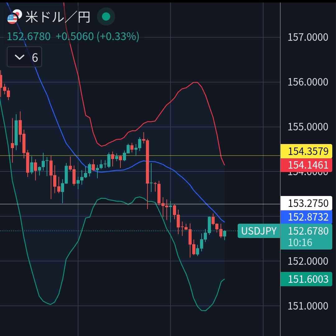 ドル円は継続下落を予想。 4時間足レベルでの上昇はあるかもしれないが、大勢波は下。