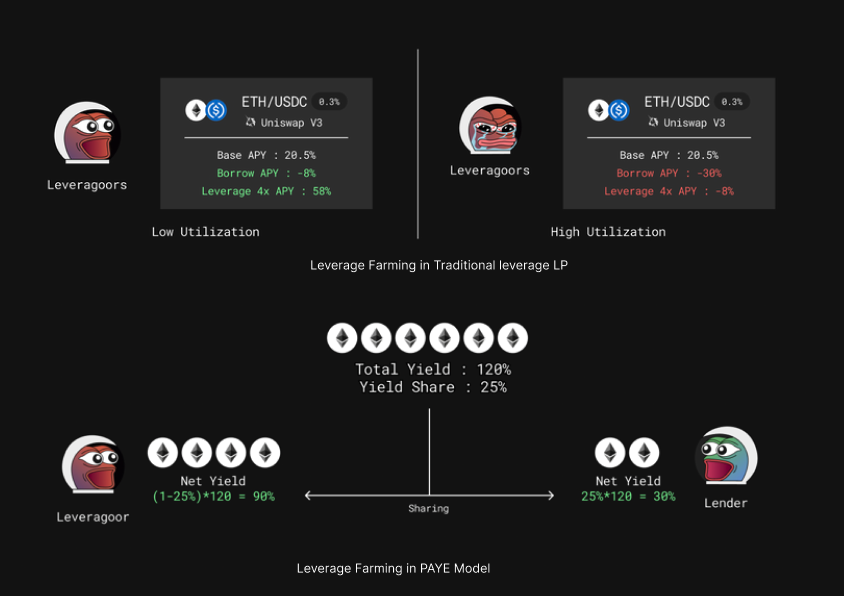 stellaxyz_'s tweet photo. Stella's PAYE Model offers a superior way to leverage farm compared to traditional leverage LPs. 

Try out your favorite leverage LP farms! 👇 https://t.co/hbQSO1CPSR