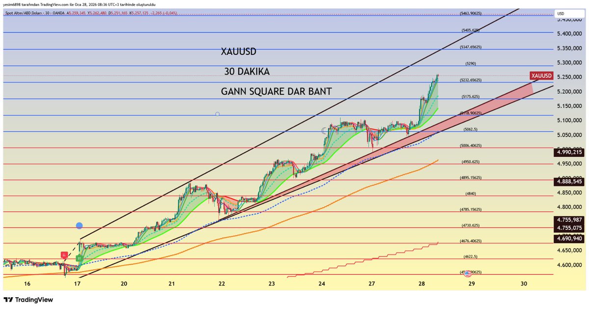 nyk9868's tweet photo. #XAUUSD
#ALTINONS
OCAK AYI 30 dakıkalık hareketi https://t.co/htZbM49vCO