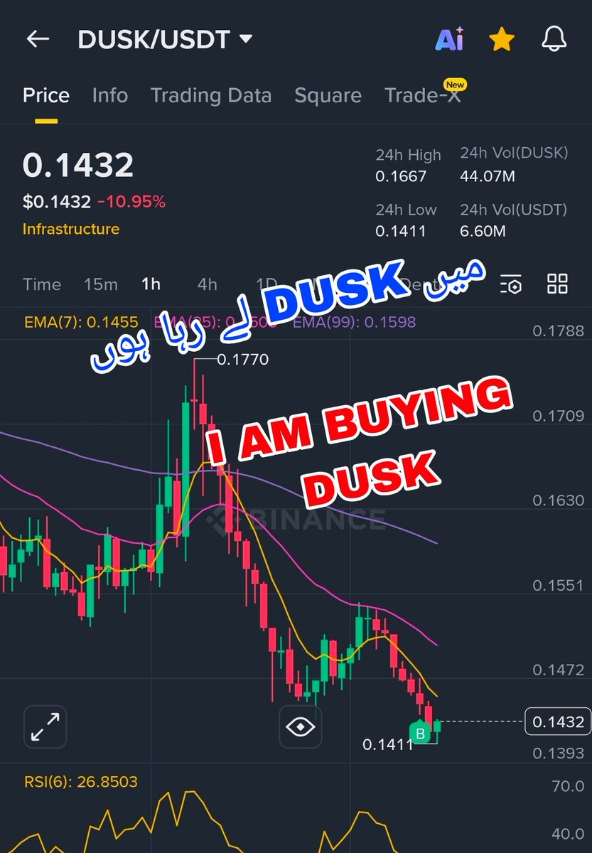 Token: #DUSK ( @DuskFoundation ) Current Price: $0.1430 TP 🎯: $0.1530,  $0.17 SL : $0.14 Risk is always involved. Never use more than 5% of your  total capital in a single trade,