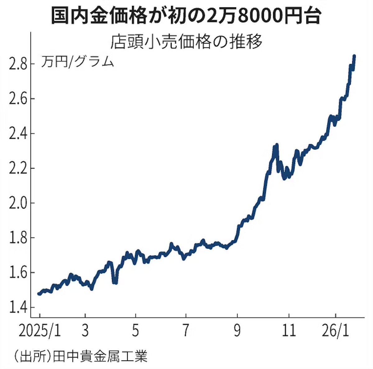 とまらぬ「金高・通貨安」 ーー 金の国内価格が上昇、初の2万8000円台 国際相場は5200ドル突破 - 日本経済新聞  https://t.co/7qmi1SUFoj