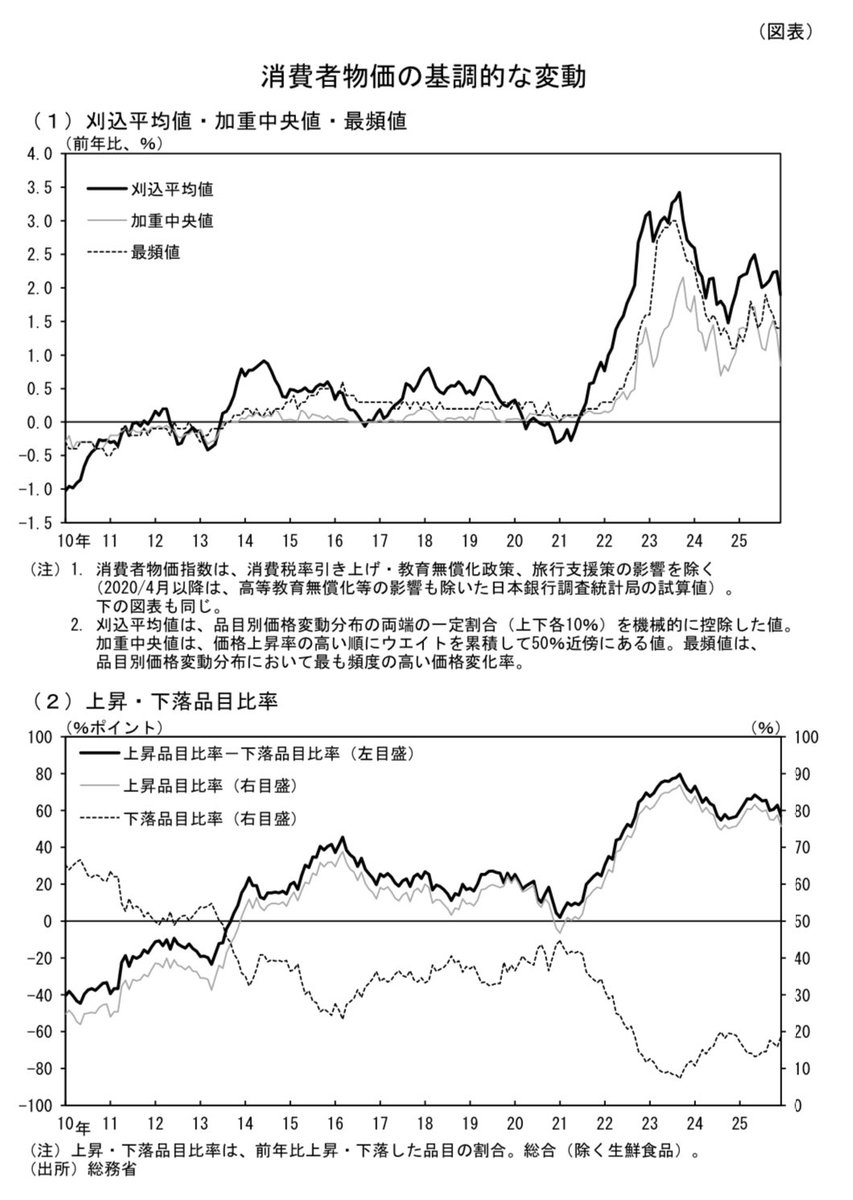 日銀の基調的インフレ率 https://t.co/c5bbUTt2VX 2025/12は刈込平均値が前年比1.9%、加重平均0.8%、最頻値1.4%  ブレークイーブンインフレ率(BEI) https://t.co/c5bbUTt2VX は1.9%と上昇傾向だが、足元でのインフレピークアウトは明らかになっており、両指標に乖離が見  ...