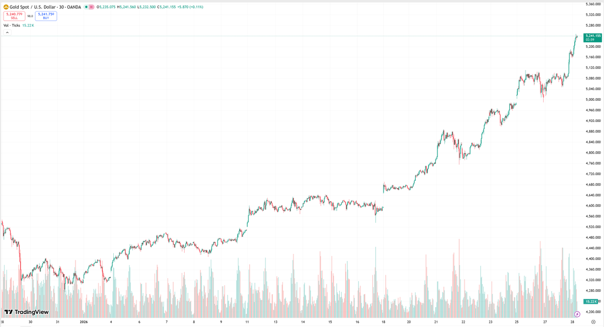 OneTapRush's tweet photo. Gold prices are surging straight up. Will crypto follow as the next safe-haven play? #Gold #Solana https://t.co/kxNEL0ZAM4