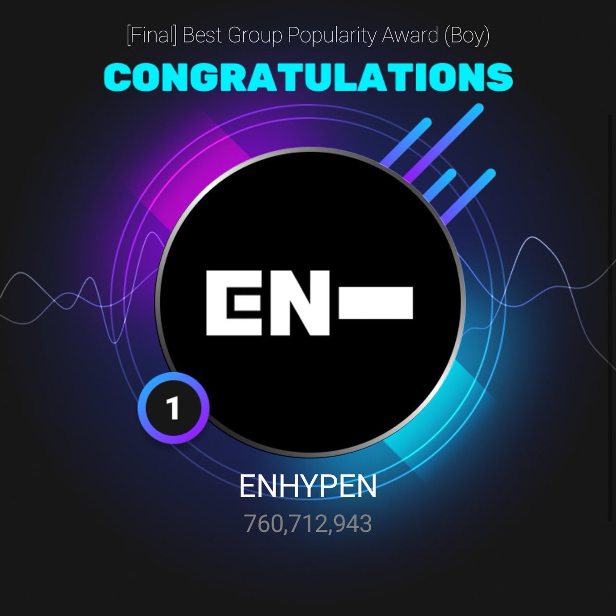 ENHYPEN wins 1st place on D Awards 2025 Best Group Popularity Award.

This is the second consecutive year we won this award

<a href="/ENHYPEN/">ENHYPEN OFFICIAL</a> #ENHYPEN