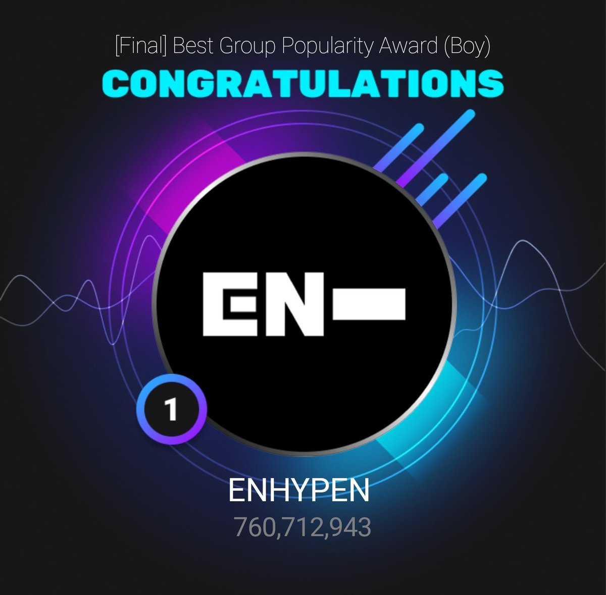 ENHYPENVTTH's tweet image. [🗳] Best Group Popularity Award (Boy) • UPICK 

ปิดโหวตเรียบร้อยค่าสำหรับโหวตรอบไฟนอลของหัวข้อ Best Group Popularity Award (Boy) บนแอป Upick

#ENHYPEN ได้ที่  1🥇ด้วย 760,712,943 คะแนนค่าา เราทำได้แล้วเอนจีนนนนนนน😭😭

ขอบคุณเอนจีนทุกท่านที่ร่วมกันโหวตจนถึงตอนนี้…