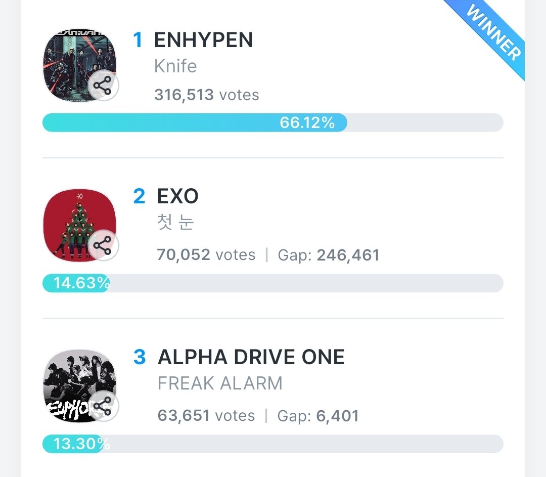 CODE7GLOBAL's tweet image. ENGEEEEEENES!! WE MADE IT 😭😭😭 BACK TO BACK WINS TODAY! 😭

@ENHYPEN_members @ENHYPEN #ENHYPEN #엔하이픈 #エンハイプン