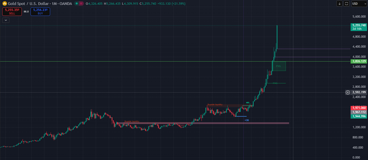 gold ( $XAU)  is going absolutely crazy right now… people are clearly running to safety with all the shutdown + war tension stuff.

crypto’s been kinda shaky too, money’s leaving, regulators are on everyone’s back… but big banks are still quietly moving in.

market feels