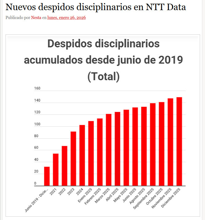 Nuevos despidos disciplinarios en NTT Data
ascnttdataspain.blogspot.com/2026/01/nuevos…

<a href="/NTTDataSpain/">NTT DATA España</a> <a href="/nttdatalatam/">NTT DATA LATAM</a> <a href="/nttdfoundation/">NTT DATA FOUNDATION</a>
 
#TIC #Ingenieria #Consultoría 

<a href="/ASCsindicato/">Alternativa Sindical de Clase</a>