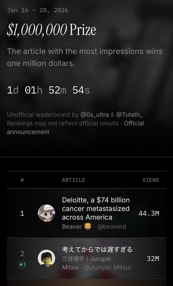 Jumpei_Mitsui's tweet image. 賞金1.5億円のX記事コンテストの件、ついに私の記事がインプレッションでは世界2位になったようですが、

・米国在住者のみ対象
・初公開の記事のみ対象
　（先にnoteで公開していた）

ので、いずれにしても対象外でした😛
（画像は非公式の統計サイトより引用）