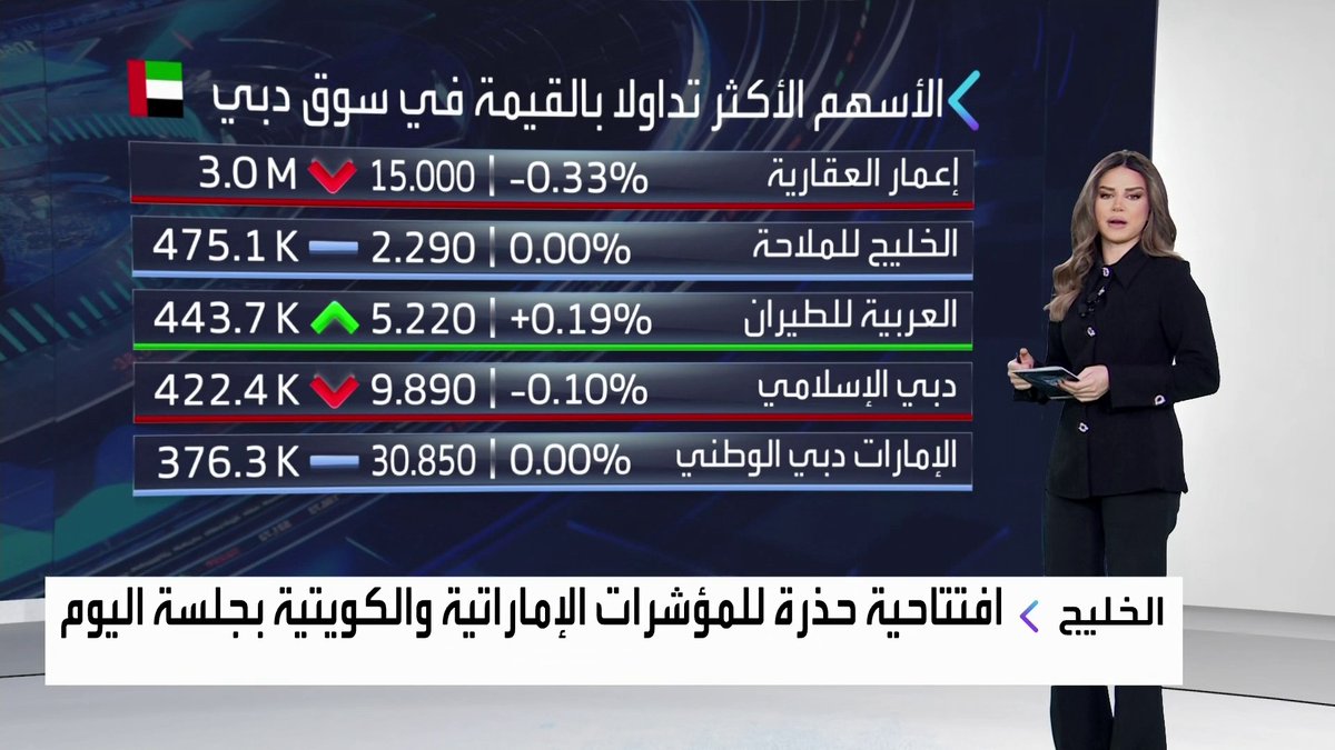 افتتاحية حذرة للمؤشرات الإماراتية والكويتية بجلسة اليوم... سهم إعمار العقارية يتراجع في مطلع الجلسة بنسبة 0.3%. تراجع أرباح بنك بوبيان السنوية بنسبة 4%. Noufhijazi_bn _Business 