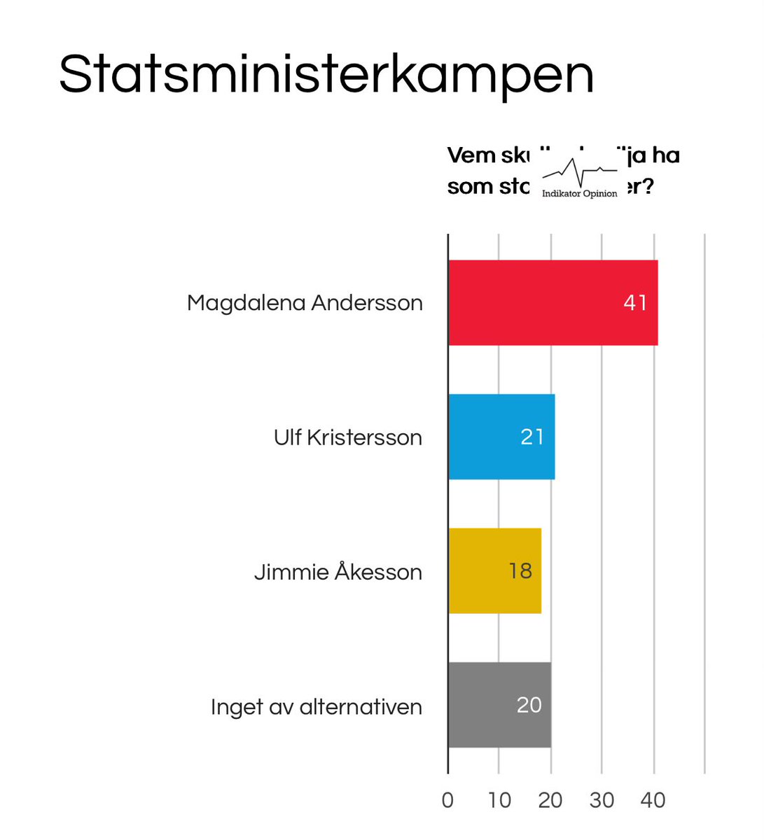 Tidötrubbel i tre grafer:

1. Oppositionen behåller sin historiskt långvariga och stabila ledning.
2. L och KD är under spärren. L historiskt lågt. S, däremot, skulle göra sitt bästa val på 24 år.
3. Magdalena Andersson är solklar etta i statsministerkampen.

Källa: Indikator.