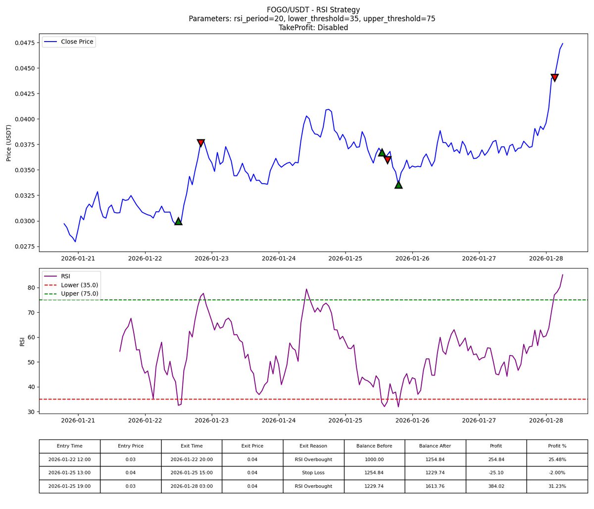 HYVProtocol's tweet photo. Weekly Most Profitable🚀!
Technical Indicator Only!
Symbol: FOGO/USDT
Strategy: RSI
Profit: 613.76 USDT (61.38%)
Parameters: rsi_period=20, lower_threshold=35, upper_threshold=75
Exit TakeProfit: Disabled https://t.co/FQwpPk655E