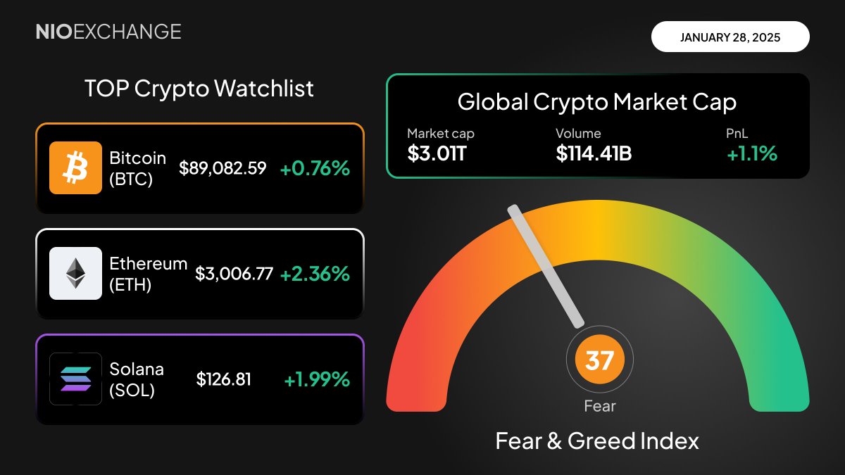📊 Daily Market Overview 🚀 🔹 TOP Crypto Watchlist: $BTC, $ETH, $SOL 🔹  Global Market Cap: $3.01 T 🔹 Fear & Greed Index: Fear 37 Trade the trend,  not the noise.