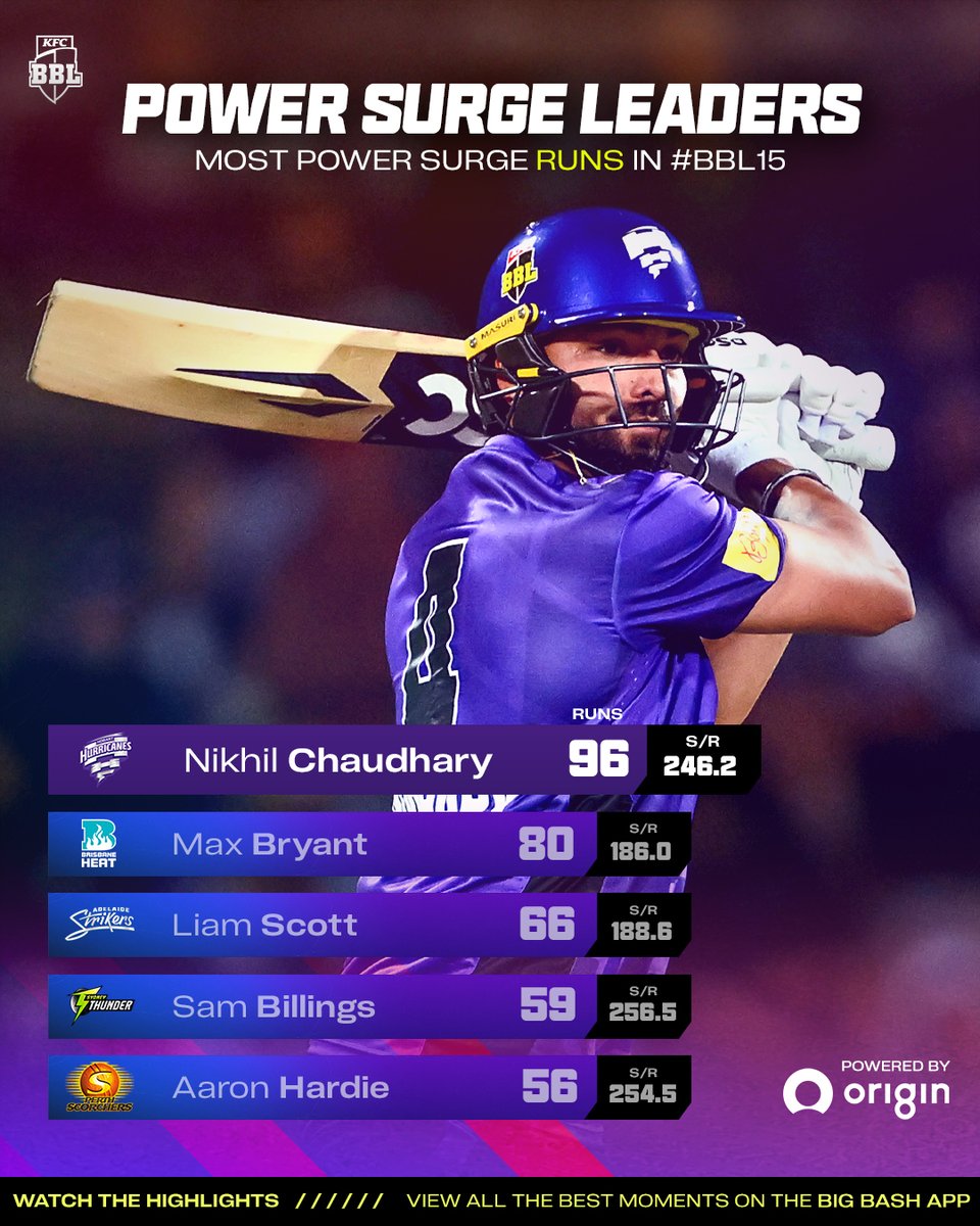 BBL's tweet image. Surge King 👑 Nikhil Chaudhary led the way in the #PowerSurge 📈

#BBL15 | @originenergy